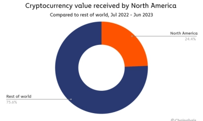 Chainalysis: North America leads in cryptocurrency usage