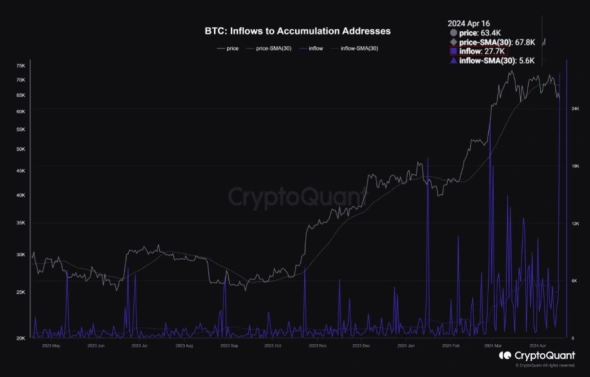 Inflows of bitcoins into accumulation addresses. Source: CryptoQuant