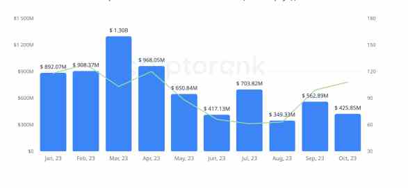 Amount raised and number of investments by month. Source: Cryptorank