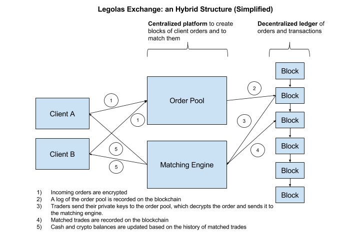 hybrid exchanges